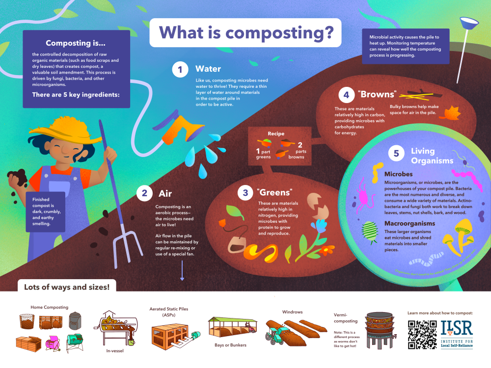 ILSR Poster - What is Composting | SPVSoils