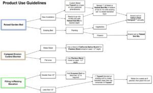 SPV Soils Product Use Guidelines for Raised Beds, Slopes, and Fill