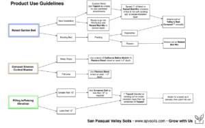SPV Soils Product Use Guidelines for Raised Beds, Slopes, and Fill