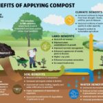 U.S. EPA Benefits of Applying Compost | SPV Soils