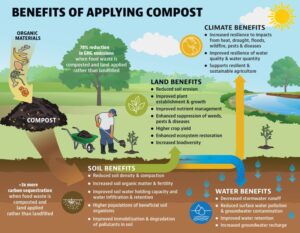 U.S. EPA Benefits of Applying Compost | SPV Soils