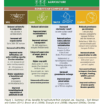 U.S. EPA Agricultural Benefits of Using Compost | SPV Soils