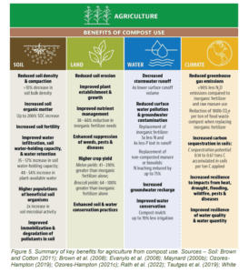U.S. EPA Agricultural Benefits of Using Compost | SPV Soils