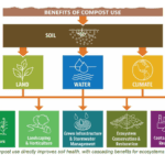 U.S. EPA Benefits of Using Compost | SPV Soils
