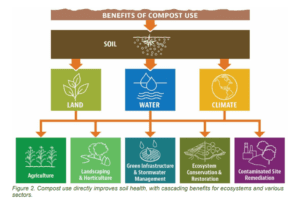 U.S. EPA Benefits of Using Compost | SPV Soils