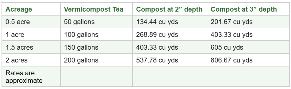 Living Soil Bundle Amounts At a Glance | SPV Soils