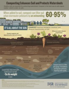 ILSR - Compost Enhances Soil Poster 2026 | SPVS