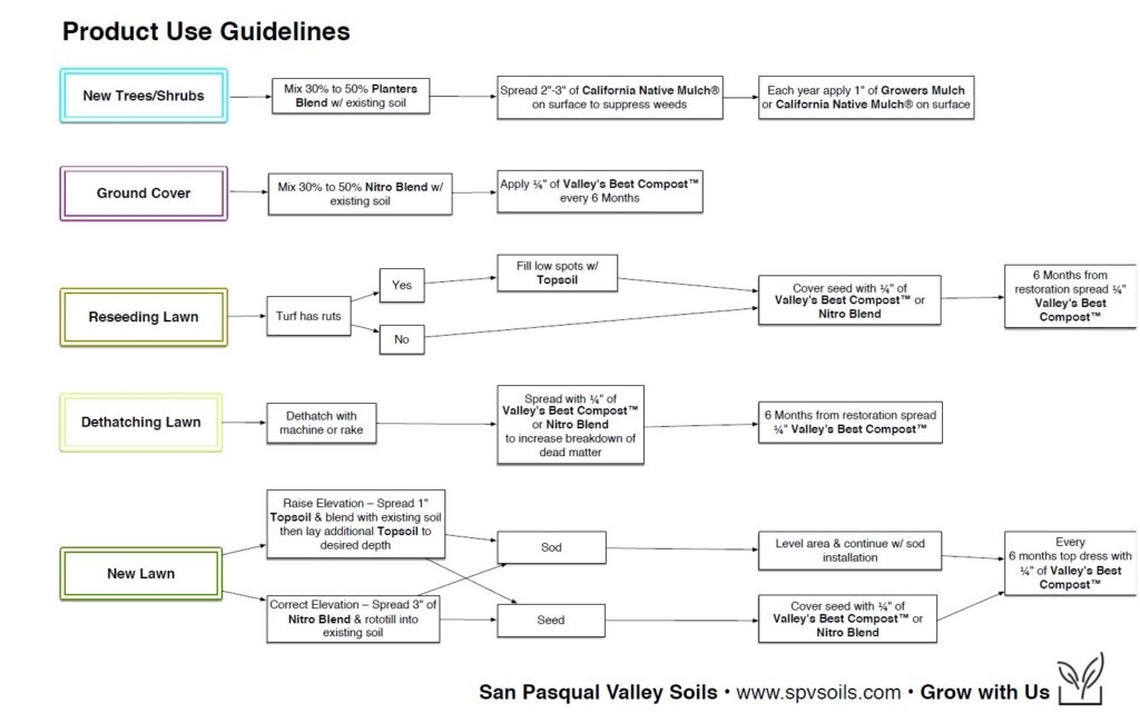 SPV Soils Product Use Guidelines for Trees, Shrubs, Ground Covers, and Lawns | SPV Soils