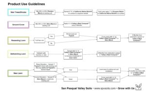SPV Soils Product Use Guidelines for Trees, Shrubs, Ground Covers, and Lawns | SPV Soils